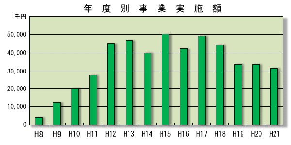 適正化事業実施額